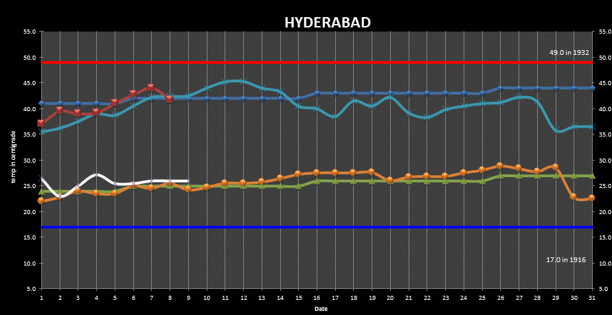 Hyderabad Min Max Temperatures